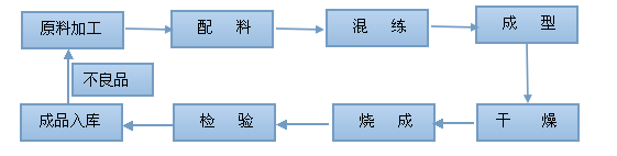 耐火磚生產工藝